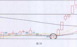 如何通过K线选择买入点？