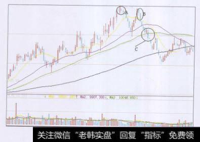 图中A点已经出现了新高