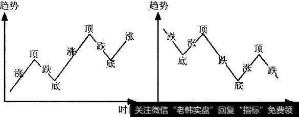 市场处于上升趋势和下降趋势时的波段运行基本形态图