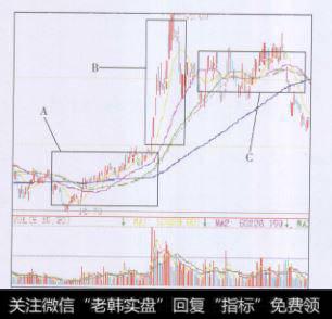 短线庄在建仓的一个过程