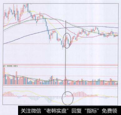 MACD指标和相应的K线图