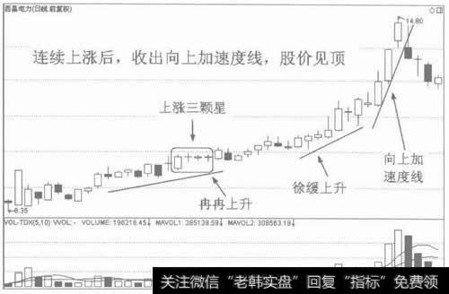 图2向上加速度线是见顶信号