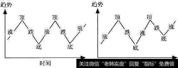 市场处于矩形整理和上升三角形整理过程中的波段运行基本形态图