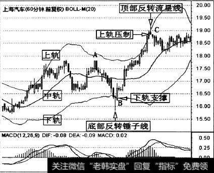 上海汽车(600104)的一段60分钟K线组合布林线短线波段分析图