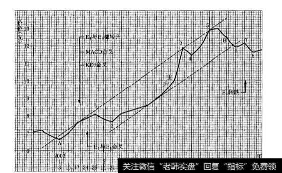 月线主升段对应的周线单循环上升的走势是怎样的？