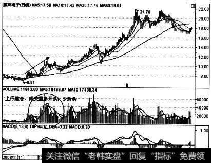 002139在2008年年末的走势实例