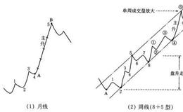 月线主升段对应的周线双循环上升走势是什么样的？
