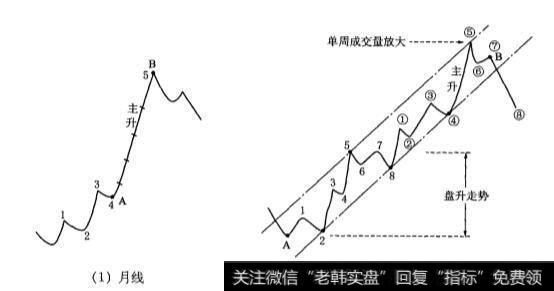 月线主升段对应的周线双循环上升走势是什么样的？