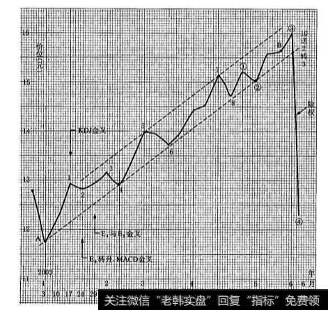 月线主升段对应的周线双循环上升走势是什么样的？