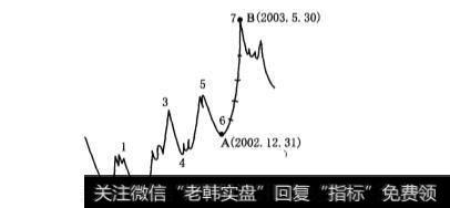 月线主升段对应的周线双循环上升走势是什么样的？