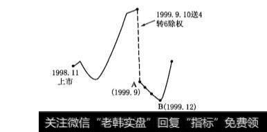 月线直线下跌波段对应的周线走势特点是怎样的？