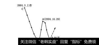 月线直线下跌波段对应的周线走势特点是怎样的？