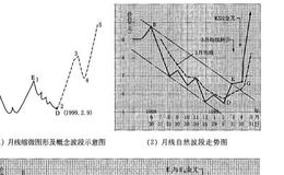 振荡下跌型月线概念下跌波段对应的周线走势特点是怎样的？