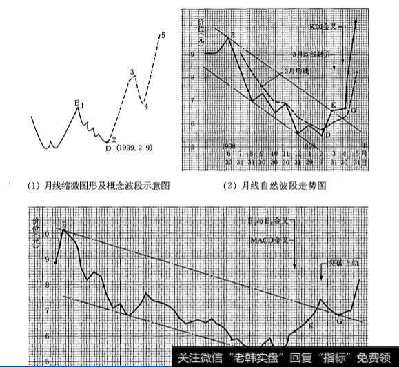 振荡下跌型月线概念下跌波段对应的周线走势特点是怎样的？