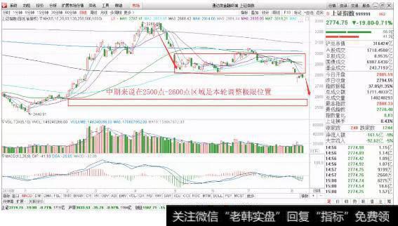 上证指数走势分析图