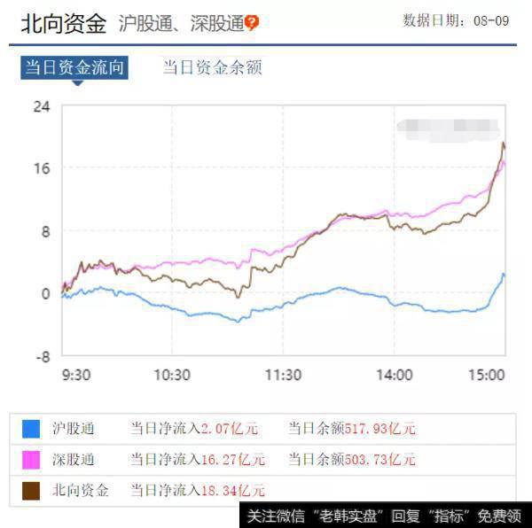 北上资金