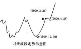 月线的“盘整”波段的实质意义是什么？