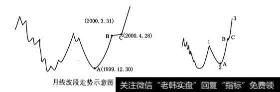 月线的“盘整”波段的实质意义是什么？