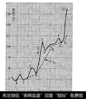 月线盘整波段对应的周线走势是怎样的？