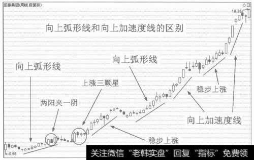 图3向上(上升)弧形线和向上加速度线的区别