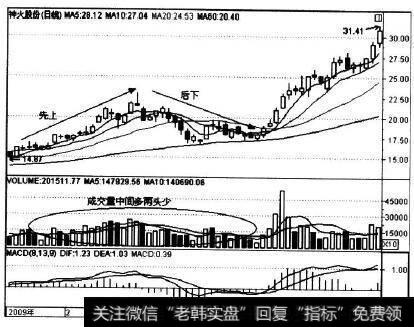 000933在2009年上半年的走势实例