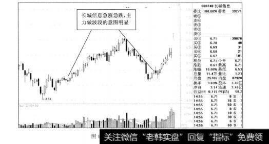 图1-6长城信息2012年的走势图