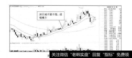 图1-8深长城2012年的走势图