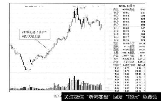 图1-19ST零七2012年的走势图