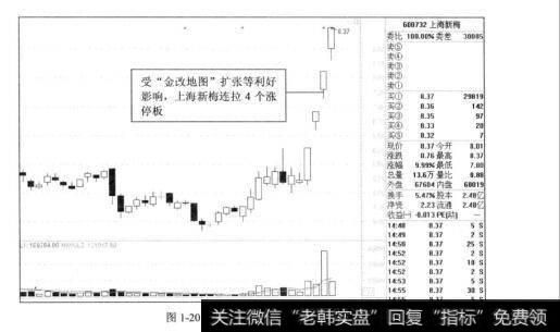 图1-20上海新梅2012年的走势图