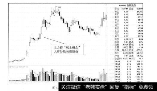 图1-22包钢股份2011年的走势图