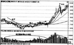 如何从价量观察先下后上式建仓？