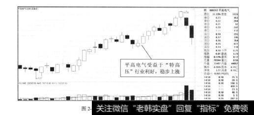 图2-5平高电气2012年1~3月的走势图