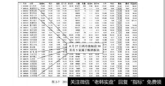 图2-72012年4月27日的两市涨幅榜