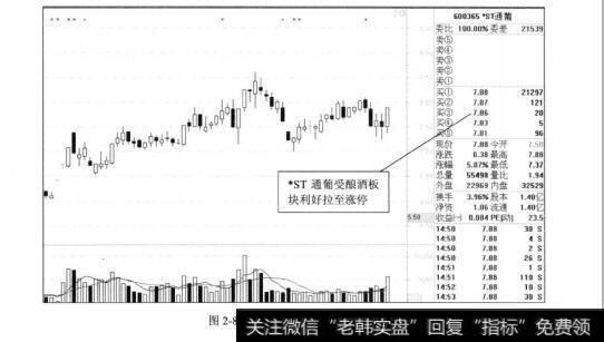 图2-8＊ST通葡2012年的走势图