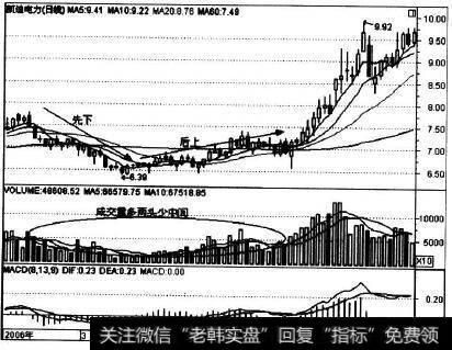 000939在2006年上半年的走势实例