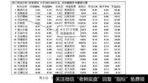 图2-122012年4月17日的热门板块排行榜