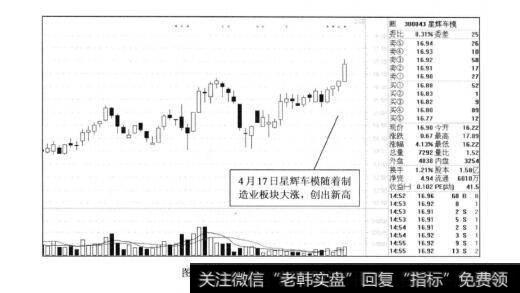 图2-13星辉车模2012年的走势图