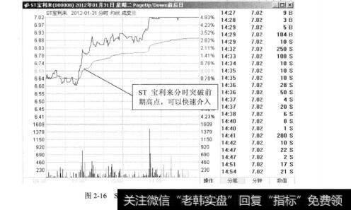 图2-16ST宝利来2012年1月31日的分时图