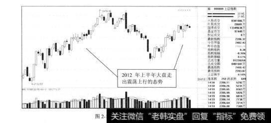 图2-172012年上证指数的走势图