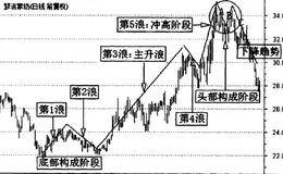 波浪理论基本概念以及波浪的形态