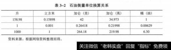 石油衡量单位换算关系