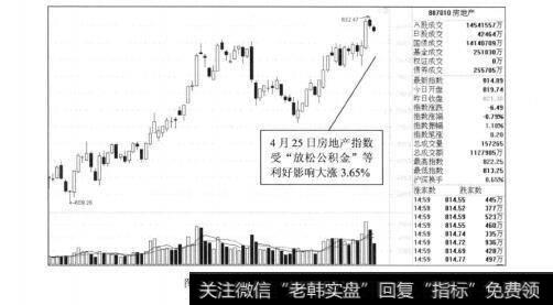 图2-22房地产指数2012年的走势图