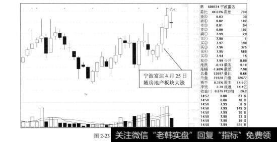 图2-23宁波富达2012年的走势图