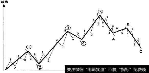 波浪理论标准浪形