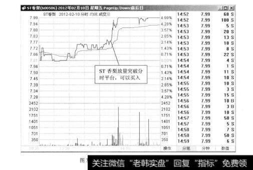 图3-6ST香梨2012年2月10日的分时图