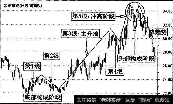 梦洁家纺(002397)的一段日K线走势图