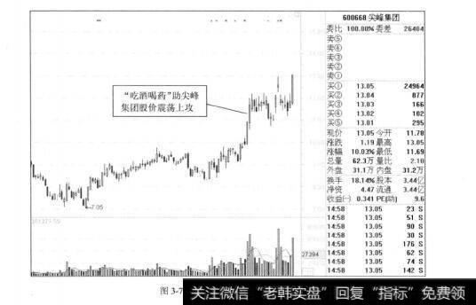 图3-7尖峰集团2012年的走势图