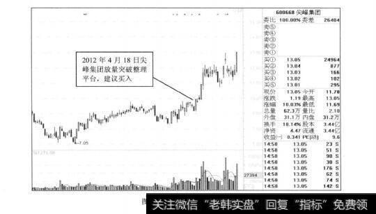 图3-8尖峰集团短期买入点