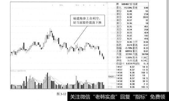 图3-12好当家2012年的走势图