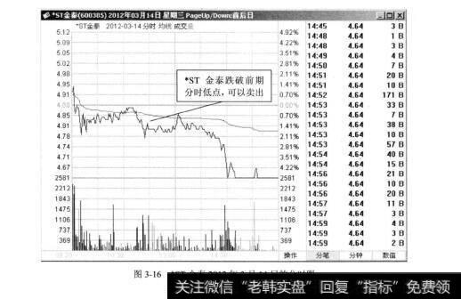 图3-16*ST金泰2012年3月14日的分时图